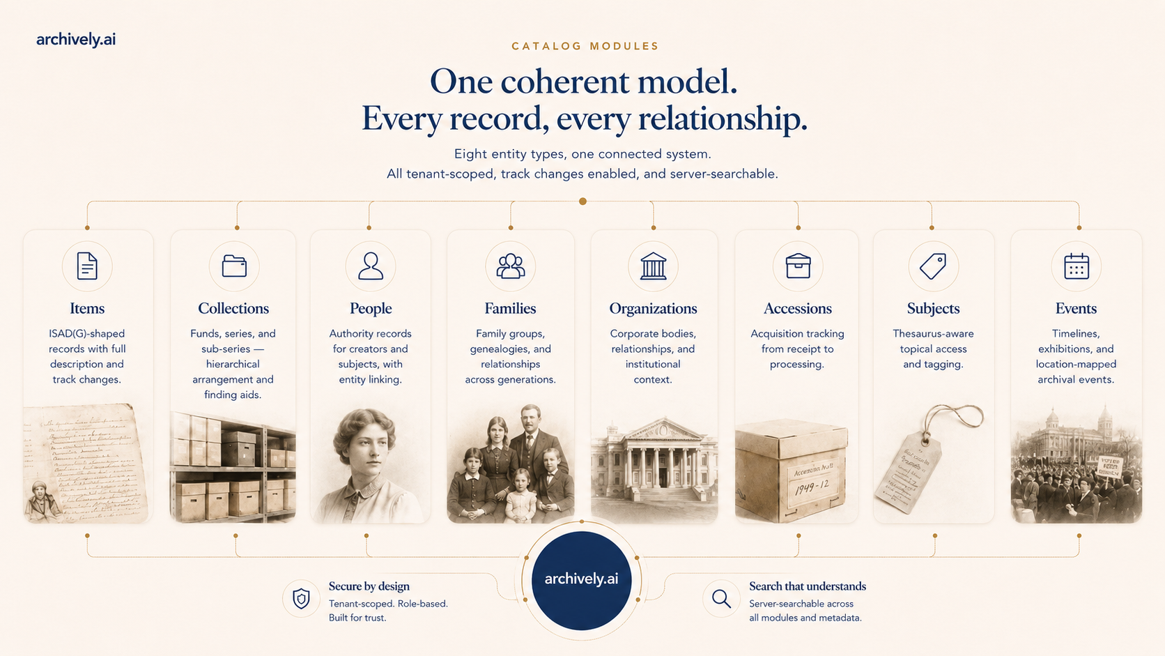 The eight Archively.AI catalog modules: Items, Fonds, People, Organizations, Families, Accessions, Subjects, Events